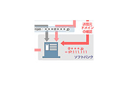 SBモバイル、迷惑メール対策を強化〜迷惑メールの対象ドメイン拡大、Port 25ブロックなど 画像