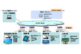 NTT西日本ら、スマートデバイスや4Kに対応した「ひかりサイネージ」提供開始 画像