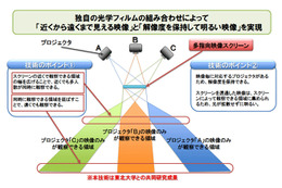 NTTと東北大、見る位置で異なる映像が視聴できる「多指向映像スクリーン技術」を開発 画像