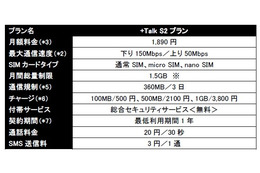 So-netモバイルLTE、音声付きプランの提供を開始……「+Talk S2」「+Talk L」の2種