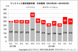 スマホのワンクリック詐欺が増加傾向……画面は「表示されているだけ」 画像