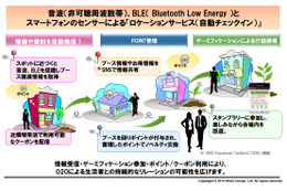 日本ユニシス、音波とBluetoothを利用するO2Oサービスを実証実験 画像