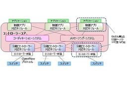 富士通研、障害に強いSDNを実現する分散コントローラーを開発 画像