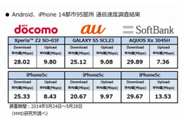 全国主要14都市のDL速度、Android・iPhoneともにソフトバンクが1位に 画像