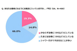 風呂好きには“リア充”が多い…ベーネコスメティクスの調査 画像