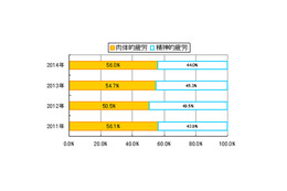 【父の日】お父さんの9割が疲れている！ 画像