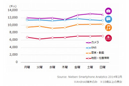 スマホの利用、「カメラ」「音楽・動画」は週末に大幅増……ニールセン調べ 画像