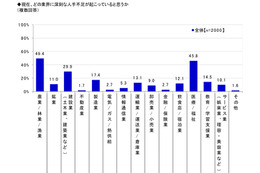 理想のリーダーは天海祐希、「建設業界は女性の活躍が必要」との認識が半数超 画像