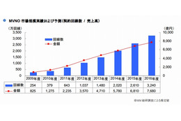 格安/低価格SIMサービス、認知度が5割超え……シェアトップはOCN 画像