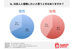 元恋人と復縁したい理由は……? 独身女性の約6割が元カレと復縁希望 画像