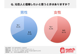 元恋人と復縁したい理由は……？　独身女性の約6割が元カレと復縁希望 画像