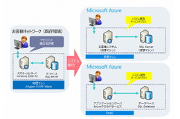 SBT、「Microsoft Azureアセスメントサービス」提供開始……Windows Serverからのクラウド移行支援 画像