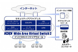 SDN活用の次世代ネットワークサービス「KDDI Wide Area Virtual Switch 2」発表 画像