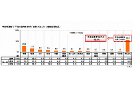 半数近くの就活生が「学歴」「容姿」等で不当な選考を経験 画像