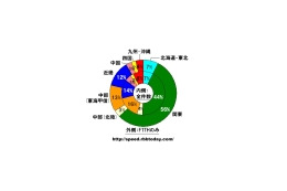 【スピード速報】光の56％は関東7都県に集中、地方の偏りが激しい 画像