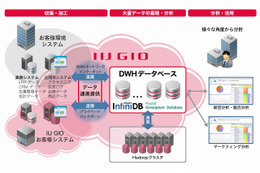 IIJ、DWH向けデータベース製品2種をクラウドで提供開始