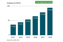 2018年の世界のIPトラフィック、1.6ゼタバイトに……シスコの最新予測 画像