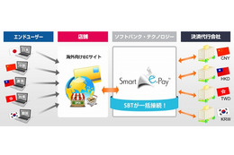 ソフトバンクT、アジア各国の通貨決済サービス「Smart e-Pay」提供開始 画像