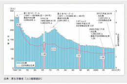 内閣府、平成26年版「少子化社会対策白書」公表 画像