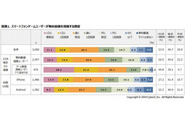 スマホゲームユーザーの5割、1日1回以上無料動画を視聴 画像