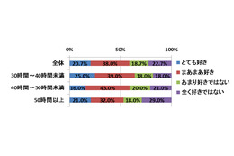 一番太りやすいのはプチ残業女子だった!?　……残業時間と体重の変化についての意識調査 画像