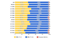 Facebook、登録している人は約38％で昨年と変わらず……リサーチバンク調べ 画像