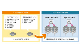 インフラ環境の構築や構成変更を自動化できる「ニフティクラウド Automation」提供開始 画像