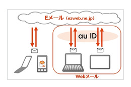 au Eメールサービス「＠ezweb.ne.jp」が、PCやタブレットから利用可能に 画像