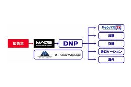 大日本印刷とMADS、デジタルサイネージ事業で提携……「キャンパスTV」に広告配信 画像