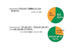 やっぱ、恋愛はほろにがいものなのだよ。それが大人の味なのさ……調査結果 画像