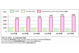 スマートデバイス出荷台数、3,679万台で過去最高に 画像