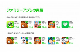 LINE、本体および関連アプリが世界累計ダウンロード数10億を突破 画像