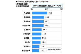 SMAP、嵐、AKB48、きゃりーに楽曲提供して欲しいアーティストは？ 画像