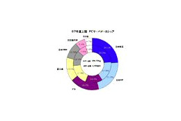 2007年度上期の国内サーバシェア、NECが首位をキープ！ブレードではHP 画像