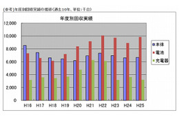 ケータイリサイクル、2013年度の回収台数は、横ばいの667万8000台 画像