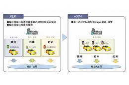 ドコモ、M2M機器向けSIMカード「eSIM」提供開始 画像