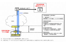 NTT東西、事業者向けに「光回線監視サービス」提供開始 画像