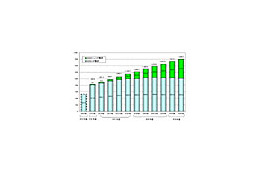 【総務省】IP電話が前年比22.7％増、0AB〜J-IP電話は113.2％増と順調に増加 画像