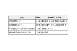 インターネット上の不当表示、2013年は400件以上に改善指導……東京都 画像