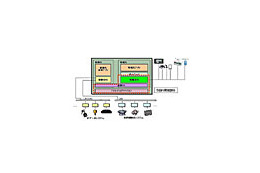 NEC、次世代車載情報系プラットフォーム——2010年以降のトヨタ製マルチメディア情報機器搭載車を視野 画像