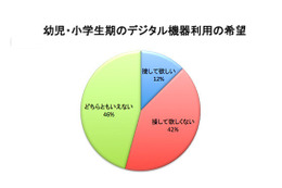 幼児のデジタル機器使用、保護者の心配は「視力」と「表現力・想像力」 画像