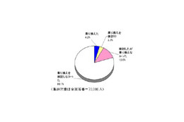 携帯電話ユーザ、12％が「乗り換え手続きが面倒で中止」半数が「新料金、複雑でわからない」〜ブランド総研調べ 画像