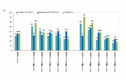 Twitter、「ほぼ毎日利用」が半数……「自分からツイート」は72％ 画像