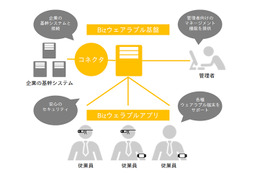 NTTデータMSE、法人のウェアラブル端末導入を支援する「Bizウェアラブル」提供開始 画像