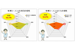 寿司と相性がいい?!　スシロー「鶏そぼろ入り西京味噌ラーメン」の分析結果 画像