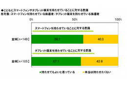 スマホ、“本当は持たせたくない”親は4割以上 画像