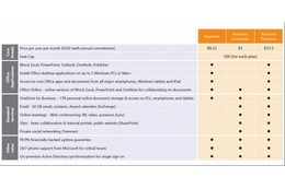 マイクロソフト、中小企業向けに「Office 365」を強化……3つの新プランに移行 画像