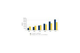 仮想化ソフト市場は年間平均成長率39.8%で拡大 画像