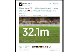 W杯、ドイツ優勝で閉幕……大会最多ツイートは準決勝・ブラジル対ドイツ戦に 画像