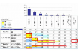 女子高生の携帯・スマホ使用時間は1日6時間以上 画像